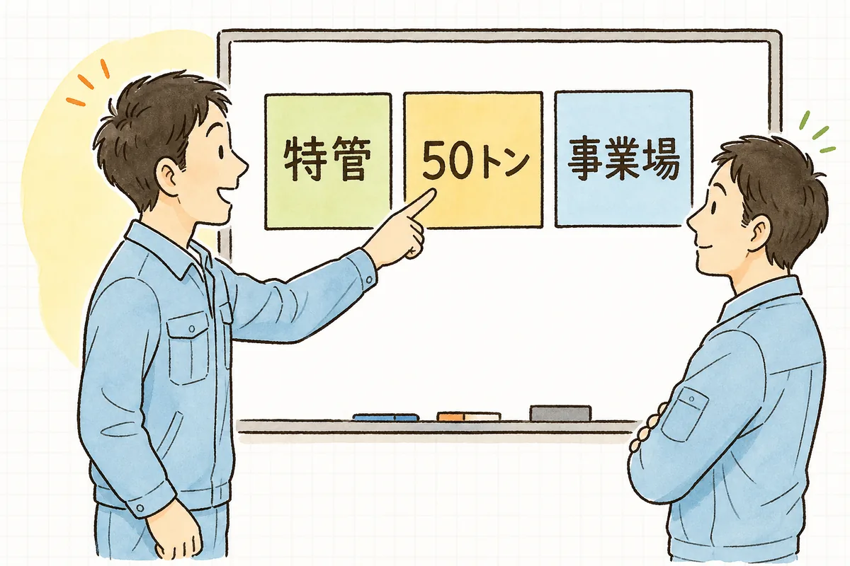 「特管を出す？」「量は基準以上？」「事業場ごと」という3つの確認ステップを順にたどって電子マニフェスト義務化の対象かどうかを見分ける流れ図