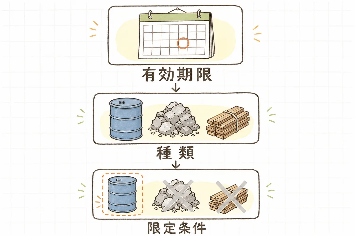 許可証で確認する3か所を、有効期限・種類・限定条件の順に縦に並べて示した図